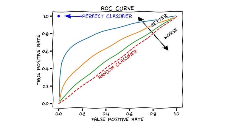 ROC-kurva, Källa Towards data science.